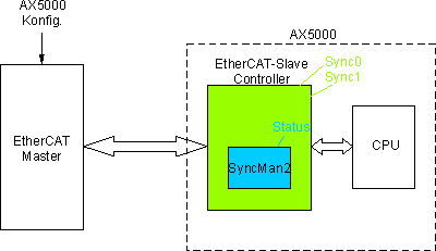 EtherCAT-Synchronisation 1: