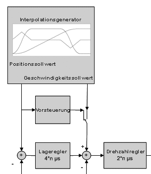 Betriebsarten 4: