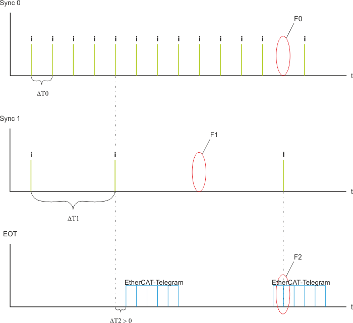 EtherCAT-Synchronisation 3:
