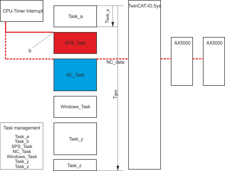 EtherCAT-Synchronisation 4: