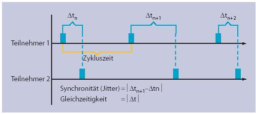 EtherCAT als Antriebsbus 1: