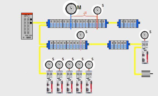 EtherCAT als Antriebsbus 2: