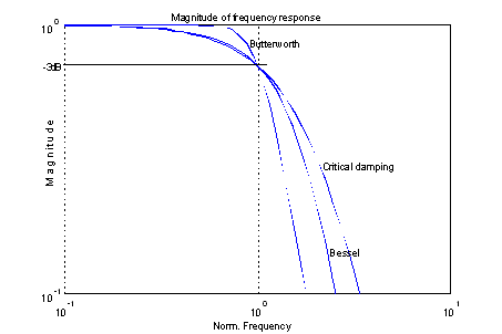 Tiefpassfilter 1: