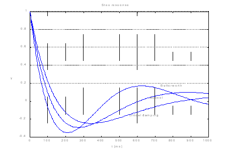 Hochpassfilter 2: