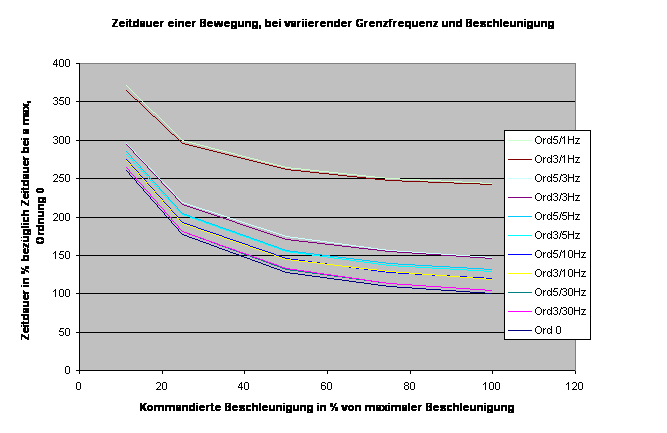 Zeitdauer einer Bewegung, in Abhängigkeit von Grenzfrequenz und Beschleunigung 1: