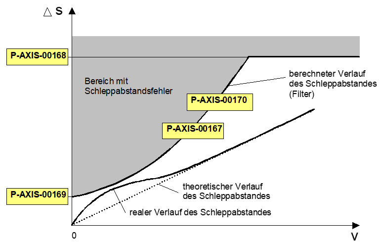 Typ 1: Standard Methode 5: