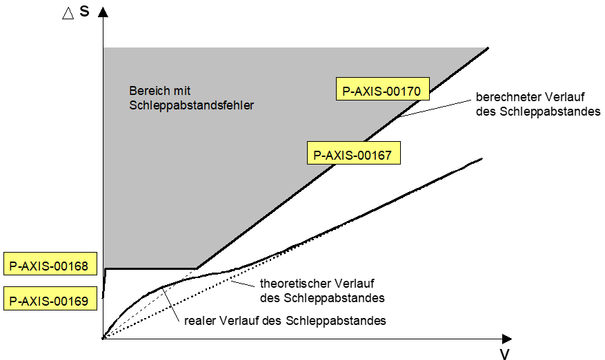 Typ 2: Lineare Methode 6: