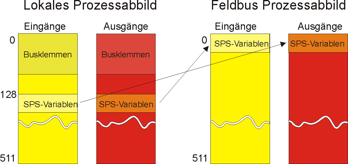 SPS-Variablen 1: