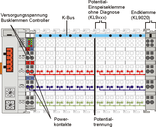 Prinzip der Busklemme 1: