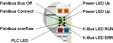 Diagnose-LEDs 1: