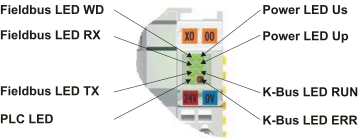 Diagnose-LEDs 1: