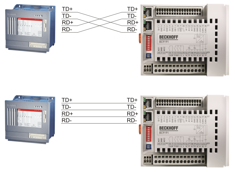 Ethernet-Anschluss 2: