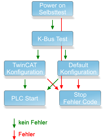 Anlaufverhalten 1: