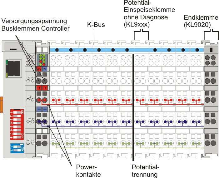 Prinzip der Busklemme 2: