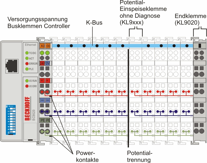 Prinzip der Busklemme 1: