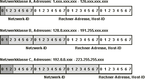 Netzwerkklassen