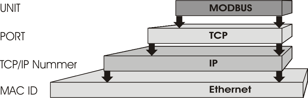 ModbusTCP-Protokoll 1: