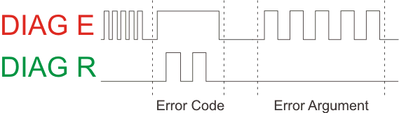 Diagnose-LEDs 2: