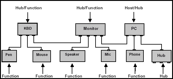 usb architecture