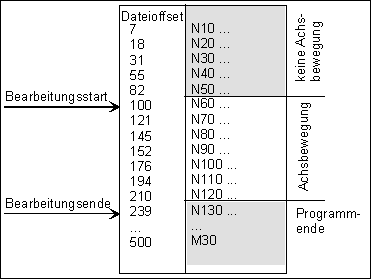 Satzvorlauf (Typ 1, 3, 4) 1: