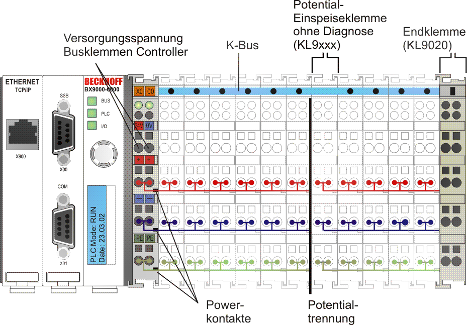 Prinzip der Busklemme 1: