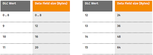 Datenlänge 1: