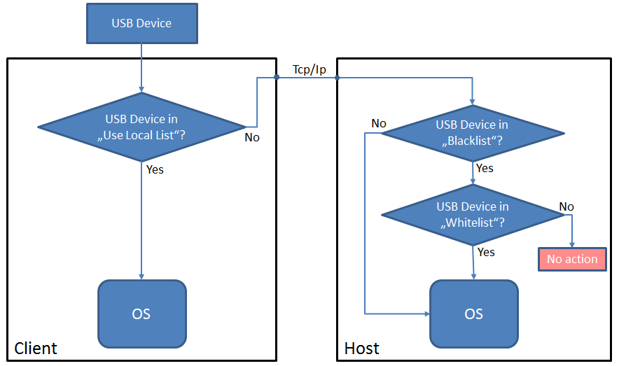 usbdevicemasks