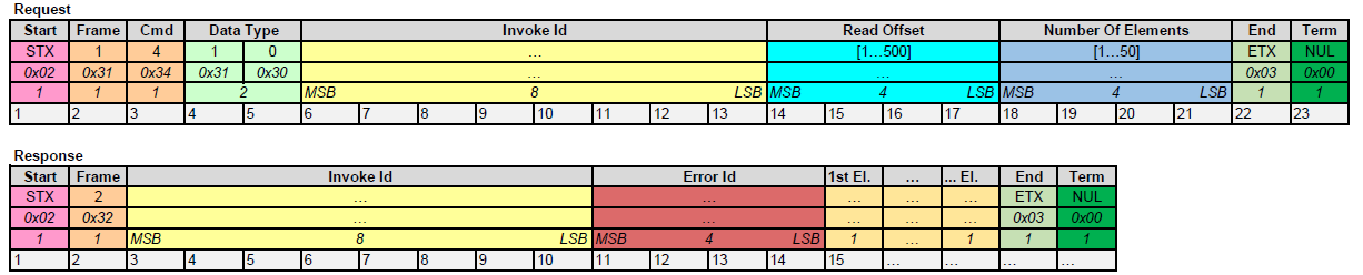 Protokollbeschreibung 1: