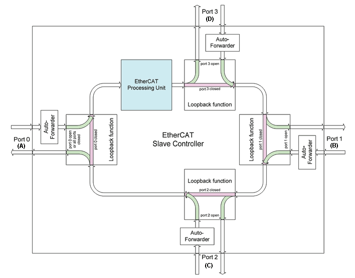 Funktionsgrundlagen EtherCAT-Abzweige 3: