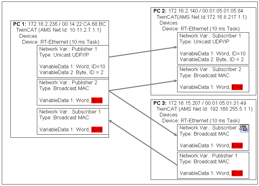 Beckhoff Netzwerk Variablen - Einstellungen 5: