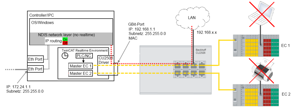 Einrichtung: Gerät Ethernet und TCP/IP Hinweise 2: