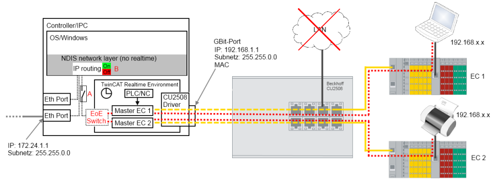 Einrichtung: Gerät Ethernet und TCP/IP Hinweise 3: