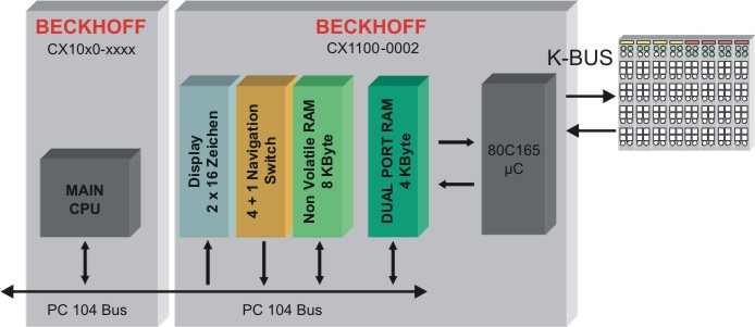 Architektur des Netzteils CX1100-00x2 1: