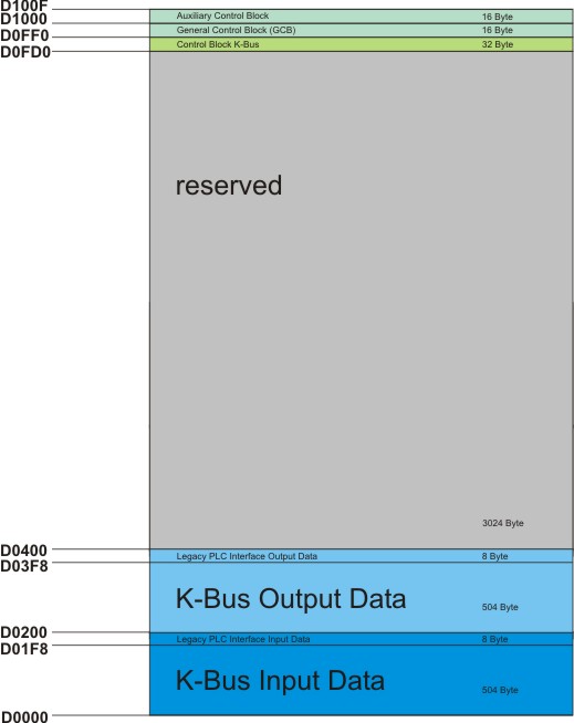 Architektur des Netzteils CX1100-00x2 2: