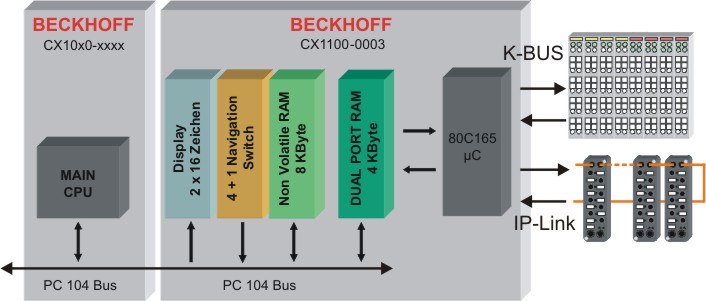 Architektur des Netzteils CX1100-00x3 1:
