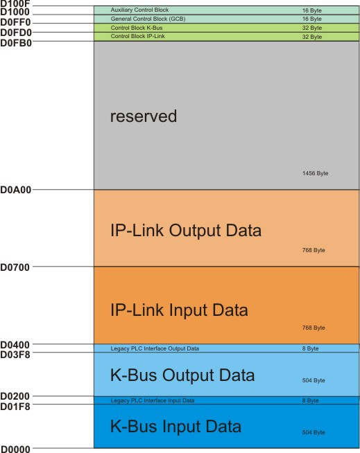 Architektur des Netzteils CX1100-00x3 2: