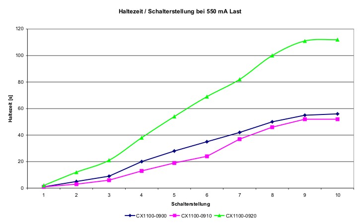 Entladezeiten 2:
