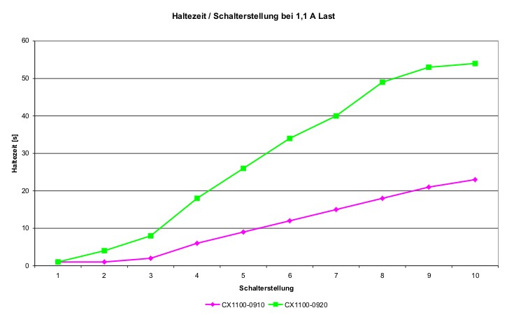 Entladezeiten 3: