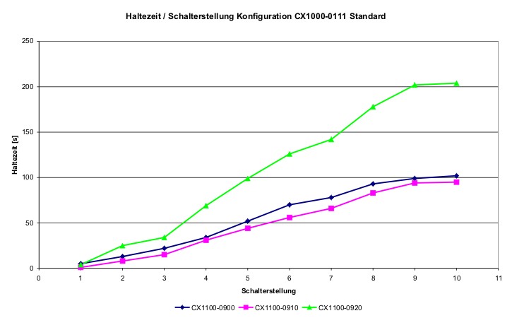 Entladezeiten 9: