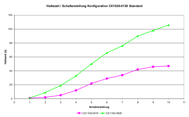 Entladezeiten 13:
