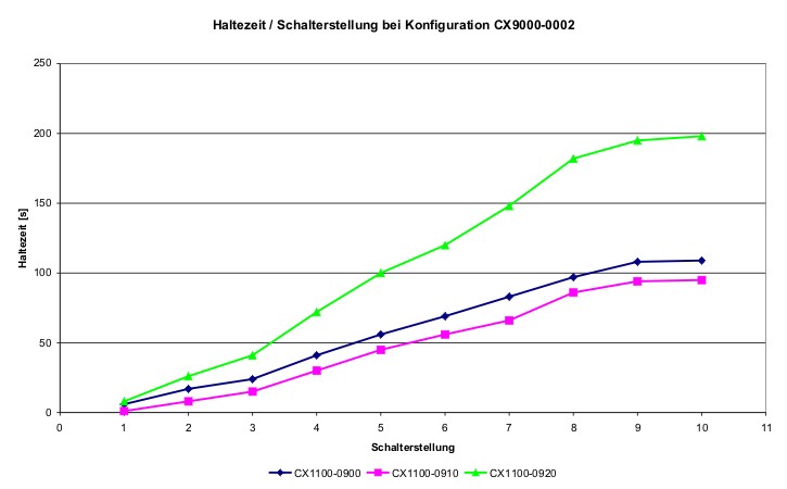 Entladezeiten 17: