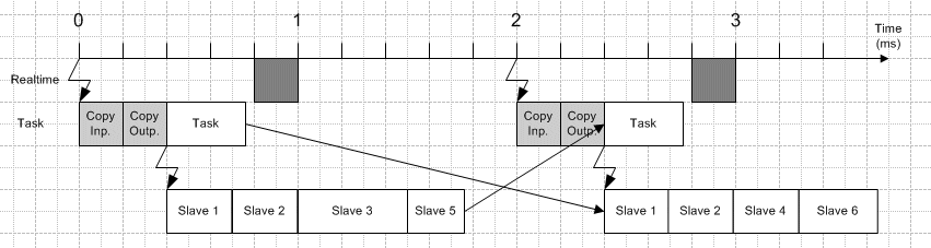 Slave-Priorisierung/mehrere DP-Zyklen 1: