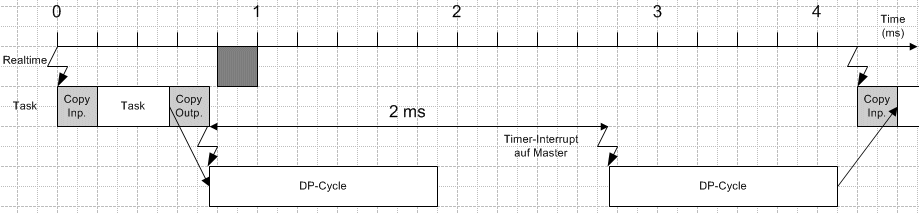 Slave-Priorisierung/mehrere DP-Zyklen 2: