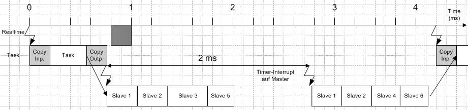 Slave-Priorisierung/mehrere DP-Zyklen 3: