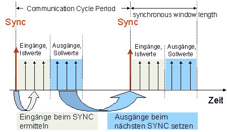 synchronisierung