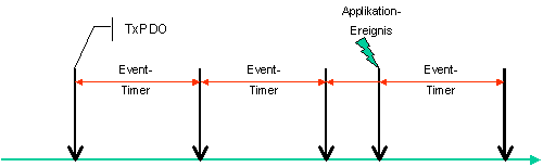 eventtimer