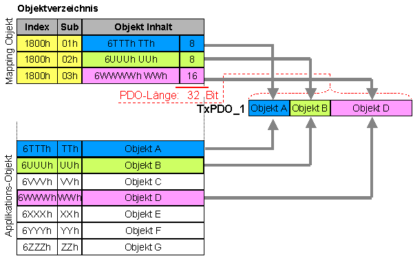 Prozessdatenobjekte (PDO) 4: