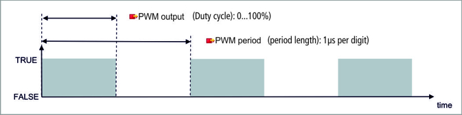 PWM-Signal-Modus 2: