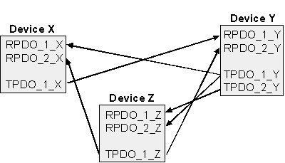 Prozessdatenobjekte (PDO) 2: