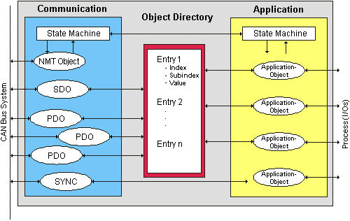 CANopen-Systemübersicht 1: